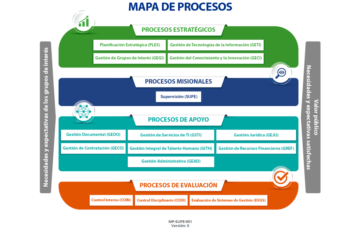Imagen de mapa de procesos internos de la entidad.